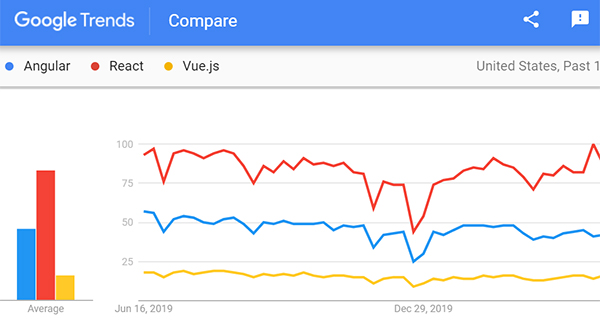A comparison of Angular, React and Vue.js in Google Trends